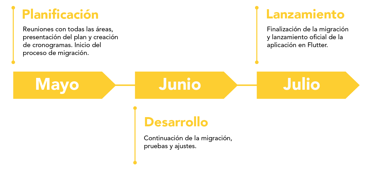 proceso-de-cambio-de-Ionic-a-flutter